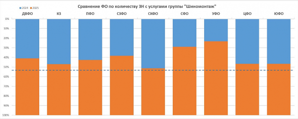
            Сколько и на какие запчасти водители стали массово тратить осенью
        