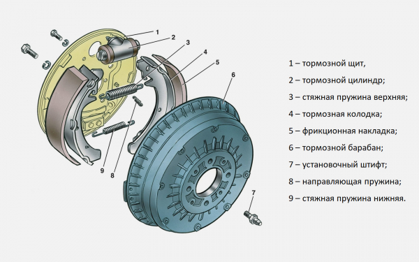 
            Как устроены барабанные тормоза и чем они отличаются от дисковых
        